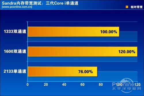 CPU内存最佳搭配