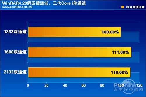 CPU内存最佳搭配