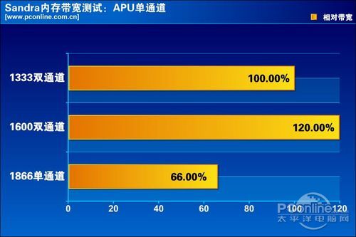 CPU内存最佳搭配