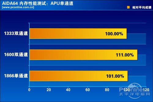CPU内存最佳搭配
