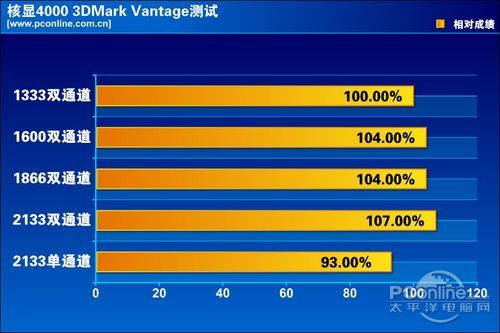 CPU内存最佳搭配