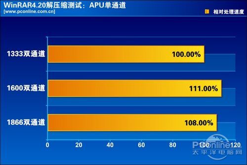 APU单通道RAR