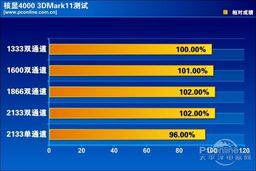 CPU内存最佳搭配