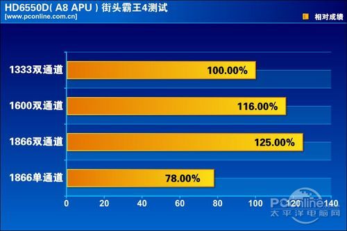 CPU内存最佳搭配