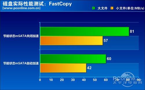 磁盘动态加速