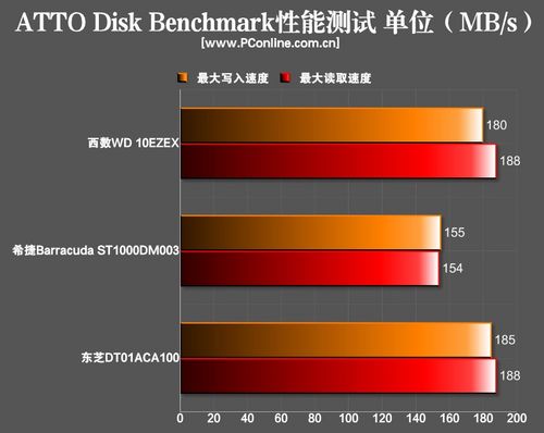 测试成绩对比
