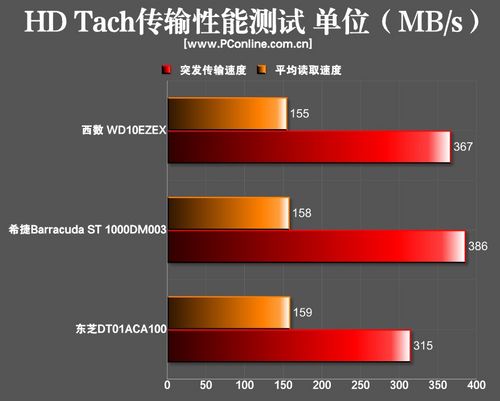 测试成绩对比