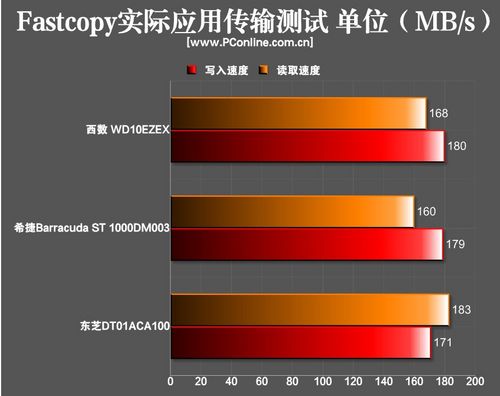测试成绩对比