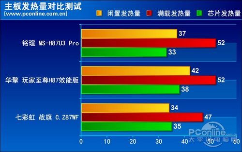 发热量测试