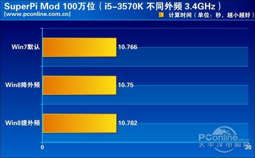 Win8超频对比2