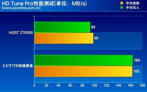 测试成绩对比