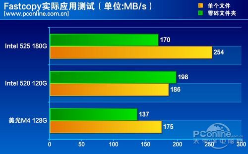 测试成绩对比