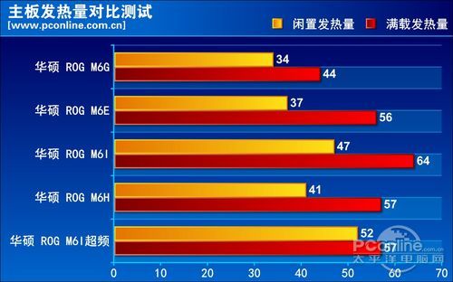 功耗发热量测试