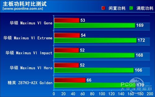 功耗发热量测试