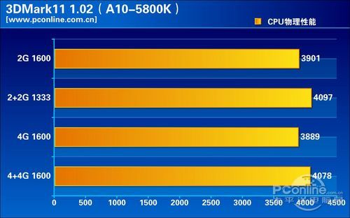 A10-5800K独显评测