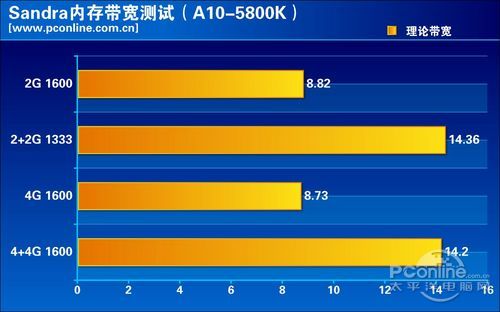 A10-5800K独显评测