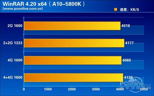 A10-5800K独显评测