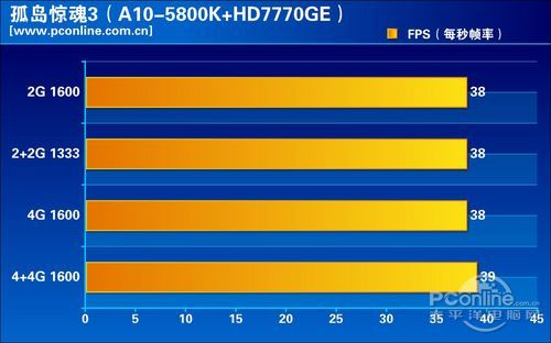 A10-5800K独显评测