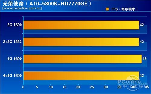 A10-5800K独显评测