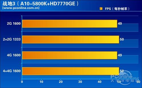 A10-5800K独显评测