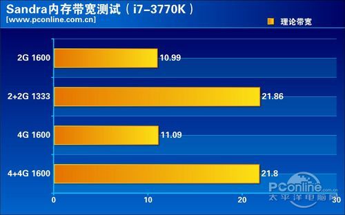 i7-3770K独显平台