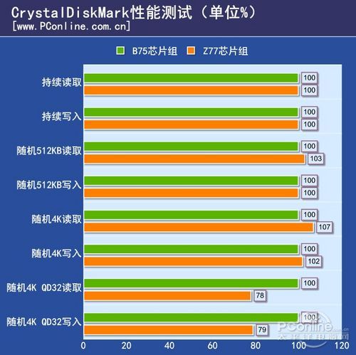测试对比