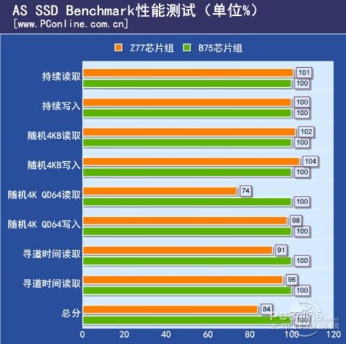 测试对比