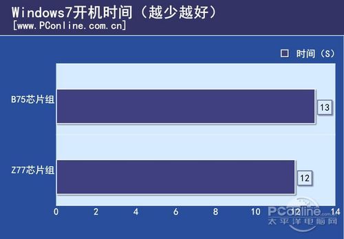 Win7开机