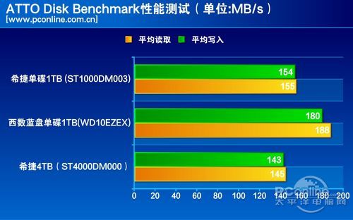 测试成绩对比