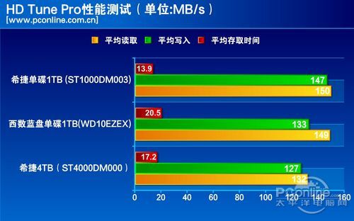 测试成绩对比