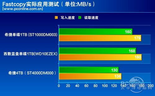 测试成绩对比