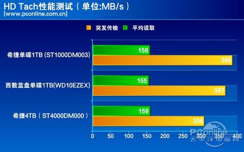 测试成绩对比
