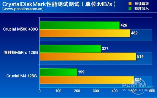 测试成绩对比
