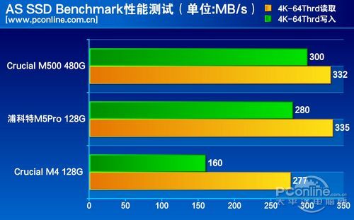 测试成绩对比