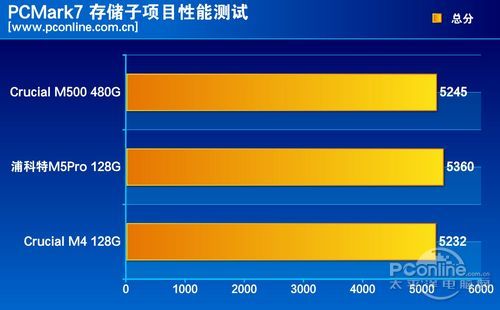测试成绩对比