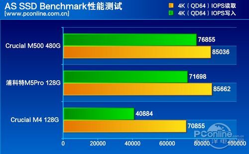测试成绩对比