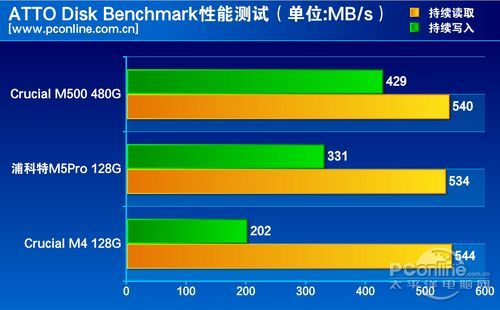测试成绩对比