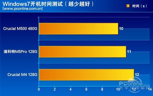 测试成绩对比