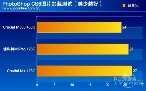 测试成绩对比