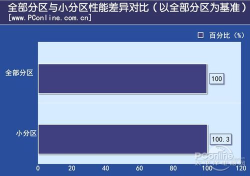 测试成绩