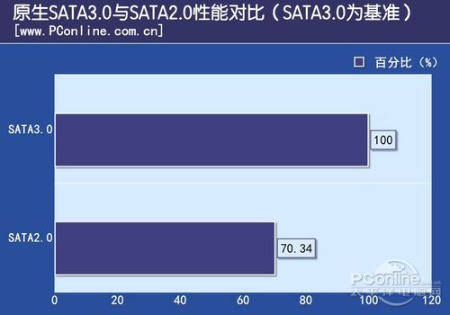 测试成绩对比