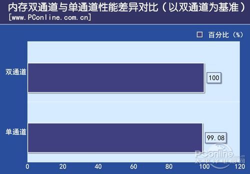 测试成绩对比