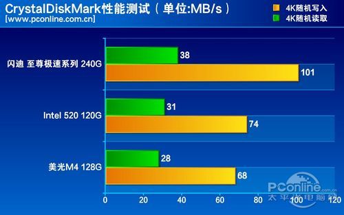 测试成绩对比