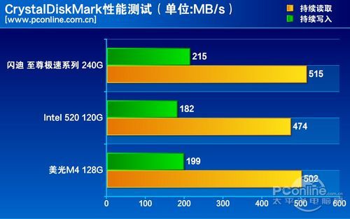 测试成绩对比