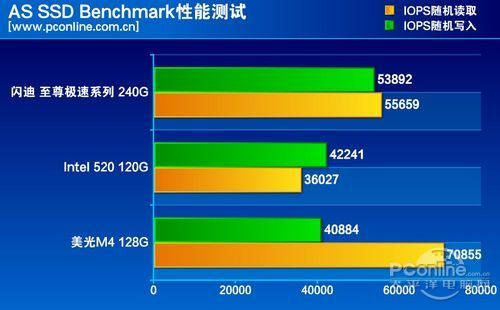 测试成绩对比