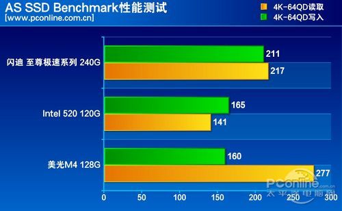 测试成绩对比