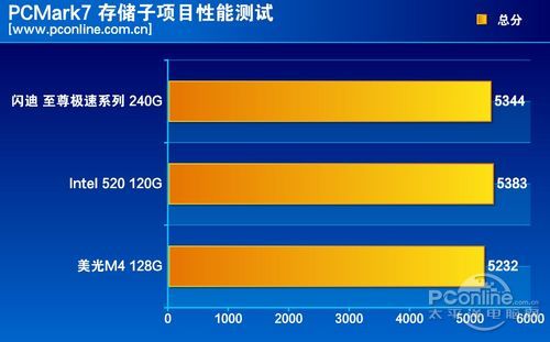 测试成绩对比