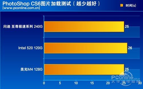 测试成绩对比