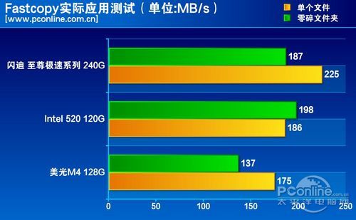 测试成绩对比