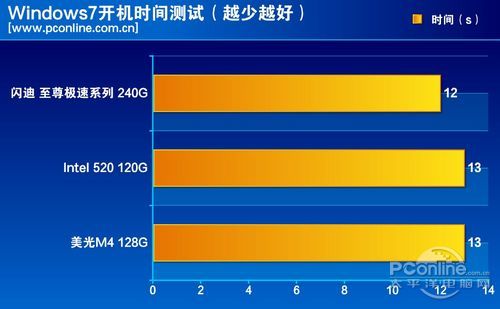 测试成绩对比